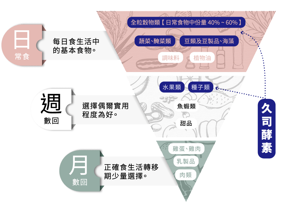 久司酵素遵從Macrobiotics 食用法基準,包含從每日基本食物攝取穀物、每周所需攝取水果、魚蝦、每月所需少量攝取雞肉、雞蛋、乳製品